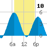 Atlantic Beach tide chart for Wednesday, January 10, 2024