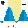 Atlantic Beach tide chart for Thursday, January 11, 2024