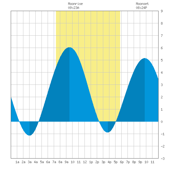 Atlantic Beach tide chart for Saturday, January 13, 2024