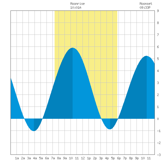 Atlantic Beach tide chart for Sunday, January 14, 2024