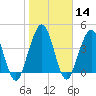 Atlantic Beach tide chart for Sunday, January 14, 2024