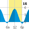 Atlantic Beach tide chart for Tuesday, January 16, 2024