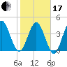 Atlantic Beach tide chart for Wednesday, January 17, 2024