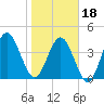 Atlantic Beach tide chart for Thursday, January 18, 2024