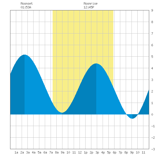 Atlantic Beach tide chart for Friday, January 19, 2024