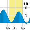 Atlantic Beach tide chart for Friday, January 19, 2024