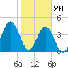 Atlantic Beach tide chart for Saturday, January 20, 2024