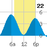 Atlantic Beach tide chart for Monday, January 22, 2024