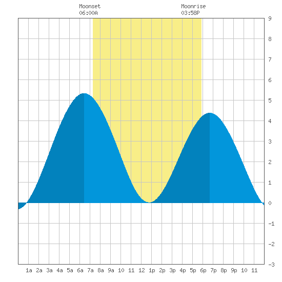 Atlantic Beach tide chart for Tuesday, January 23, 2024