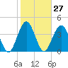 Atlantic Beach tide chart for Saturday, January 27, 2024