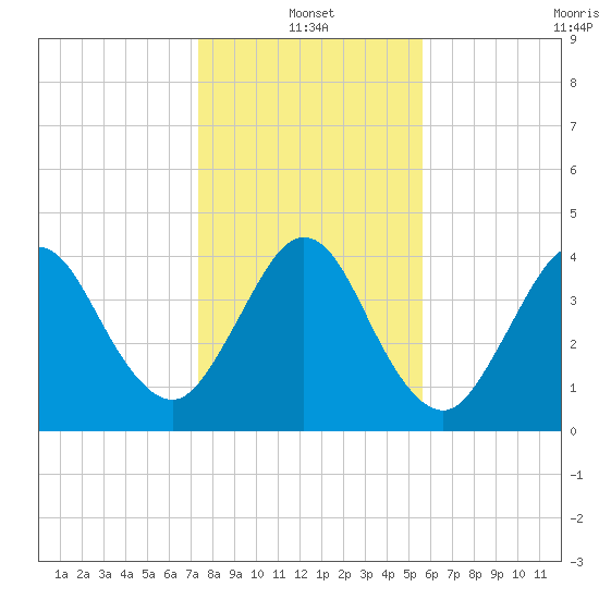 Atlantic Beach tide chart for Tuesday, January 2, 2024