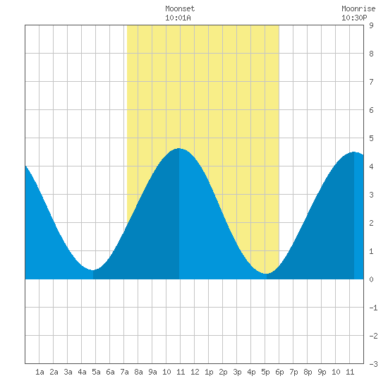Atlantic Beach tide chart for Tuesday, January 30, 2024