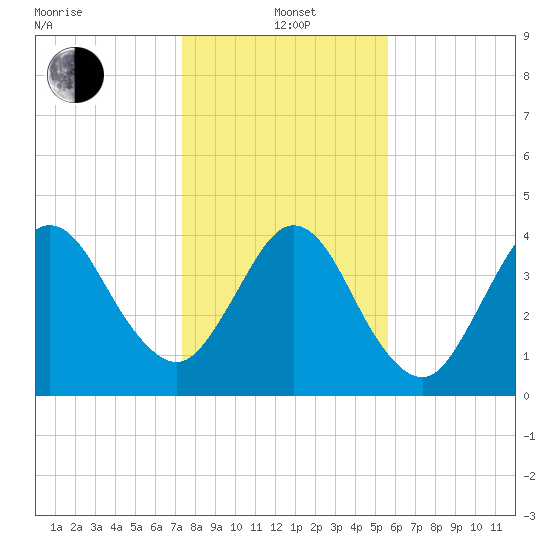 Atlantic Beach tide chart for Wednesday, January 3, 2024