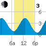 Atlantic Beach tide chart for Wednesday, January 3, 2024