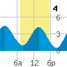 Atlantic Beach tide chart for Thursday, January 4, 2024