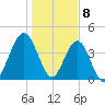 Atlantic Beach tide chart for Monday, January 8, 2024