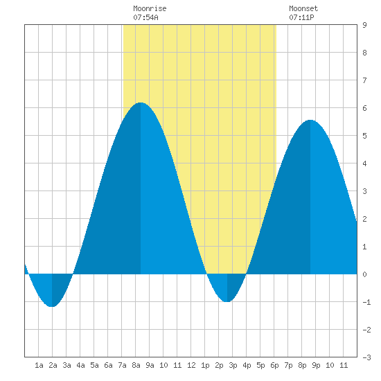 Atlantic Beach tide chart for Saturday, February 10, 2024