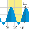 Atlantic Beach tide chart for Sunday, February 11, 2024