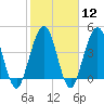 Atlantic Beach tide chart for Monday, February 12, 2024