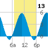 Atlantic Beach tide chart for Tuesday, February 13, 2024