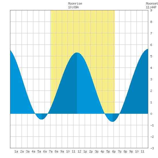 Atlantic Beach tide chart for Wednesday, February 14, 2024