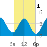 Atlantic Beach tide chart for Thursday, February 1, 2024