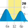 Atlantic Beach tide chart for Tuesday, February 20, 2024