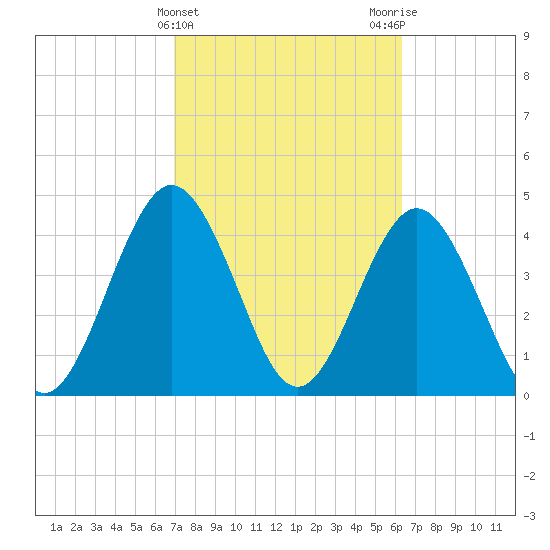 Atlantic Beach tide chart for Thursday, February 22, 2024