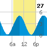 Atlantic Beach tide chart for Tuesday, February 27, 2024