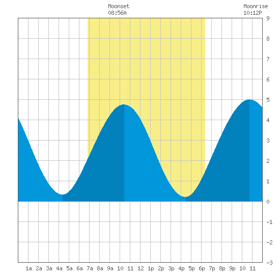 Atlantic Beach tide chart for Wednesday, February 28, 2024