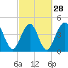 Atlantic Beach tide chart for Wednesday, February 28, 2024