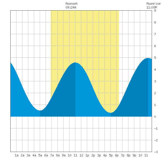 Atlantic Beach tide chart for Thursday, February 29, 2024