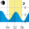 Atlantic Beach tide chart for Friday, February 2, 2024