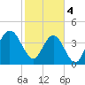 Atlantic Beach tide chart for Sunday, February 4, 2024