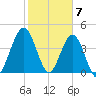 Atlantic Beach tide chart for Wednesday, February 7, 2024