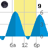 Atlantic Beach tide chart for Friday, February 9, 2024