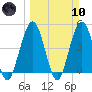 Atlantic Beach tide chart for Sunday, March 10, 2024