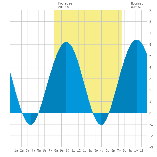Atlantic Beach tide chart for Monday, March 11, 2024