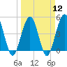 Atlantic Beach tide chart for Tuesday, March 12, 2024