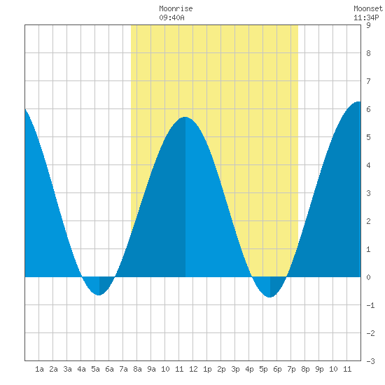 Atlantic Beach tide chart for Wednesday, March 13, 2024