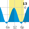 Atlantic Beach tide chart for Wednesday, March 13, 2024