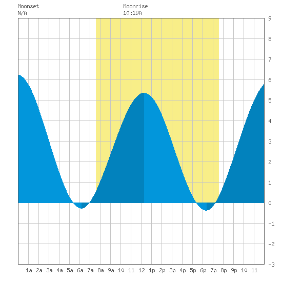 Atlantic Beach tide chart for Thursday, March 14, 2024