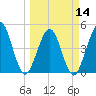 Atlantic Beach tide chart for Thursday, March 14, 2024