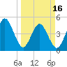 Atlantic Beach tide chart for Saturday, March 16, 2024