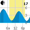 Atlantic Beach tide chart for Sunday, March 17, 2024