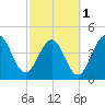 Atlantic Beach tide chart for Friday, March 1, 2024