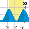 Atlantic Beach tide chart for Friday, March 22, 2024