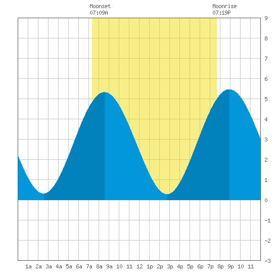 Atlantic Beach tide chart for Sunday, March 24, 2024