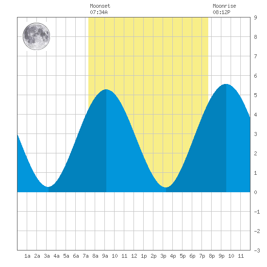 Atlantic Beach tide chart for Monday, March 25, 2024