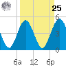 Atlantic Beach tide chart for Monday, March 25, 2024